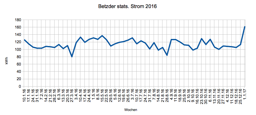 Strom 2016